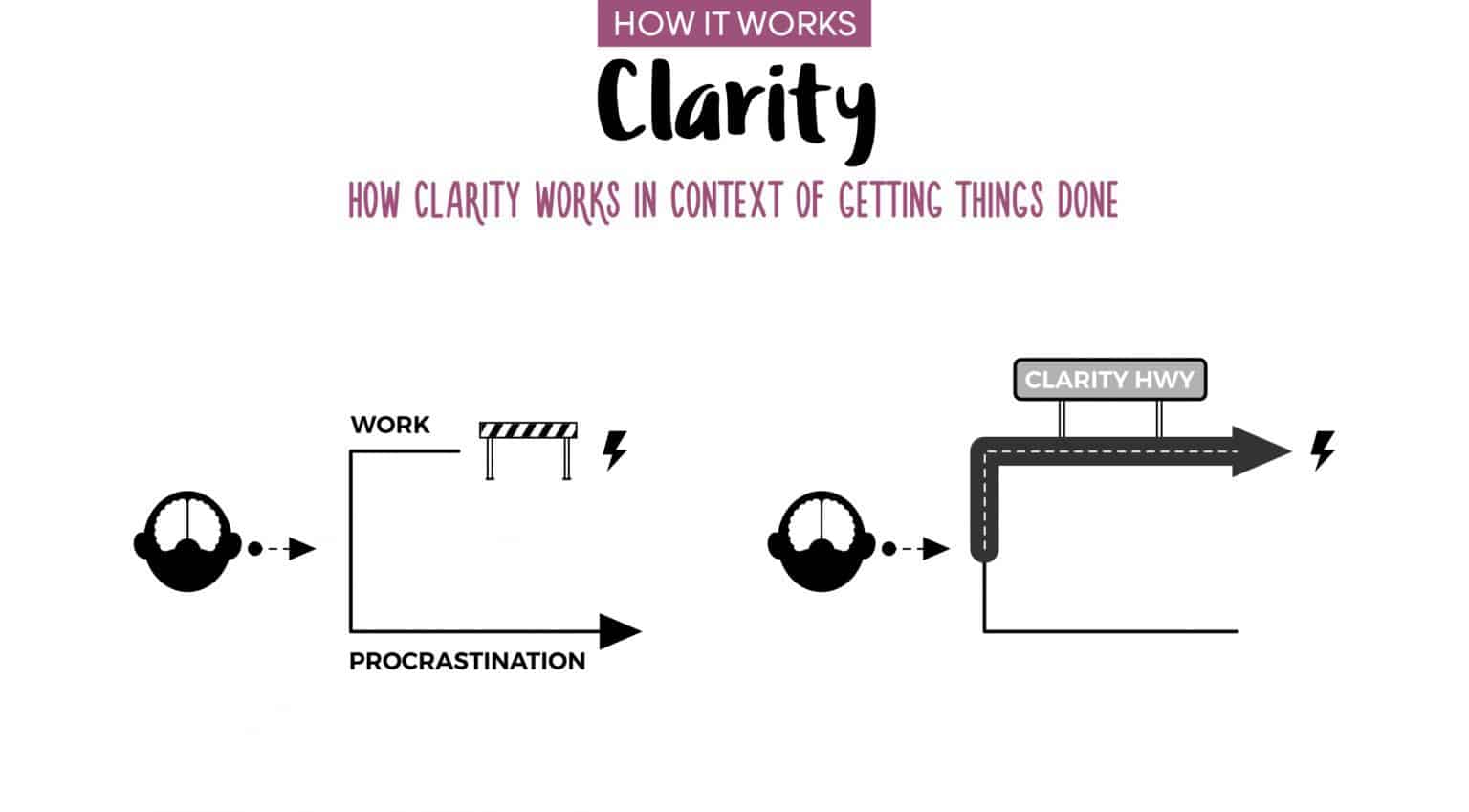 How It Works Clarity in Content of Getting Things Done Successful Spirit(04)